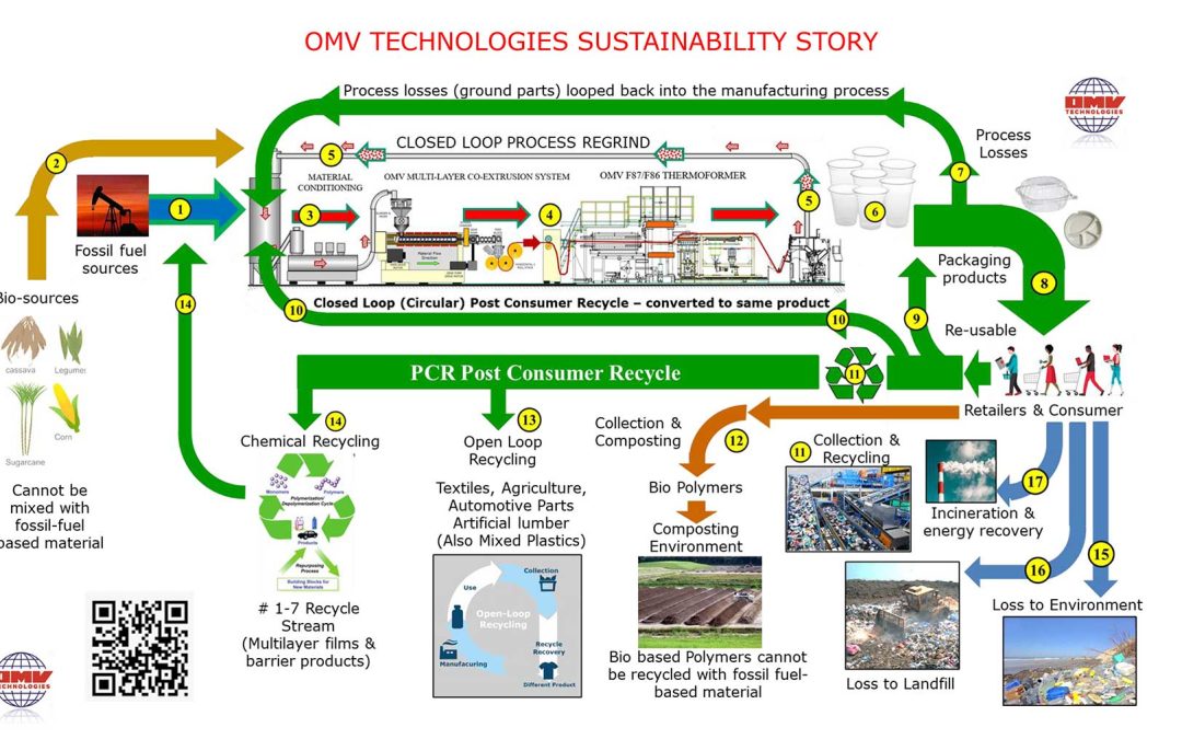 OMV Technology Sustainability Story